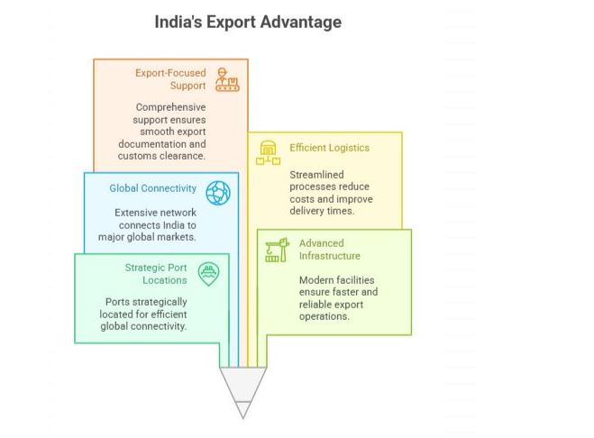 Superior Export Infrastructure & Global Connectivity - Coco peat manufacturer 