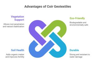 Benefits of Using Coir Geotextiles in this blog